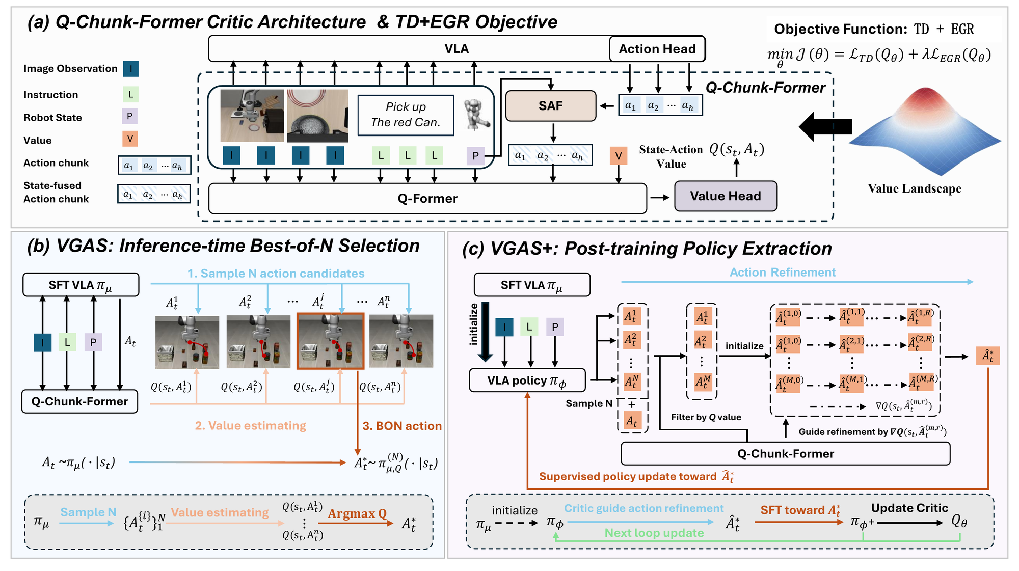 Framework overview: (a) shared Q-Chunk-Former critic trained with TD + EGR, (b) VGAS inference-time Best-of-N selection, (c) VGAS+ post-training policy extraction