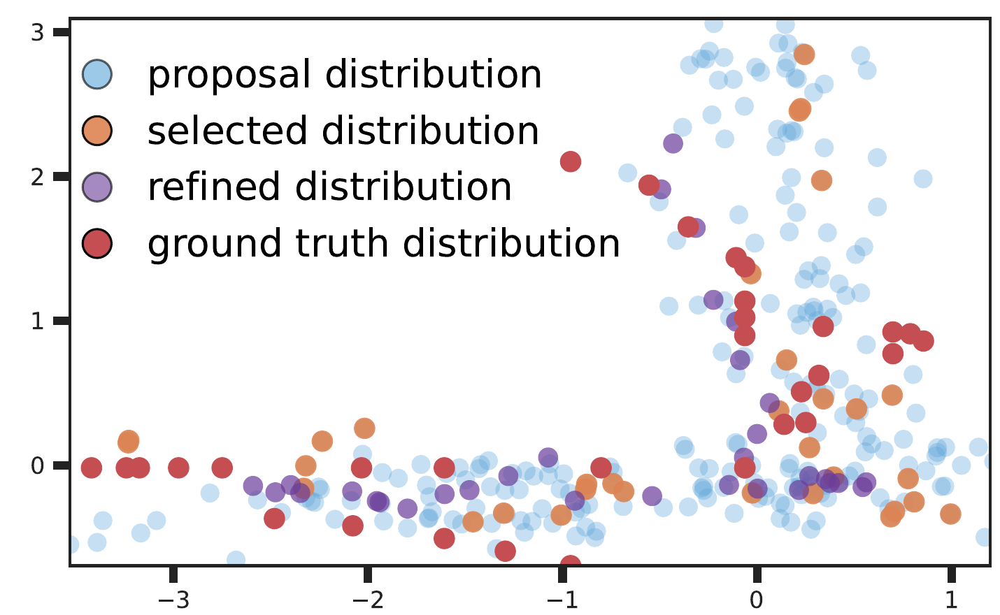 Action distribution, projection 1