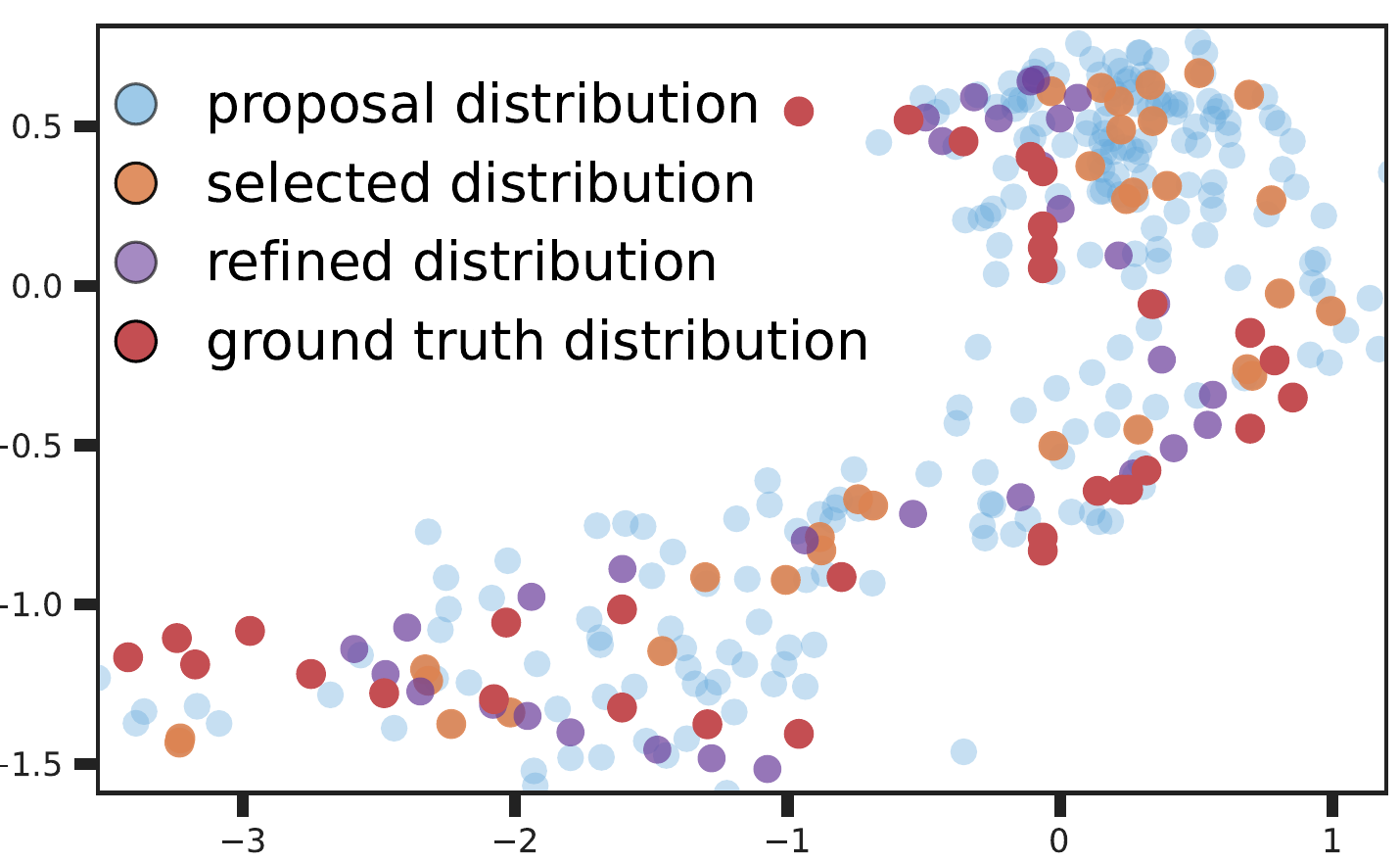 Action distribution, projection 2