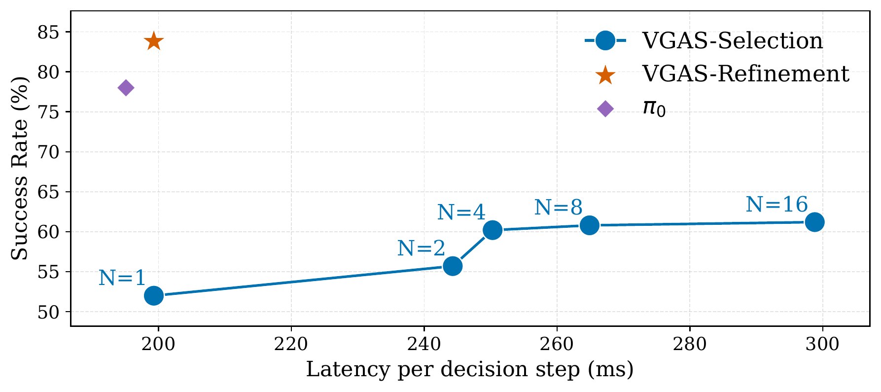Success rate versus per-decision-step latency