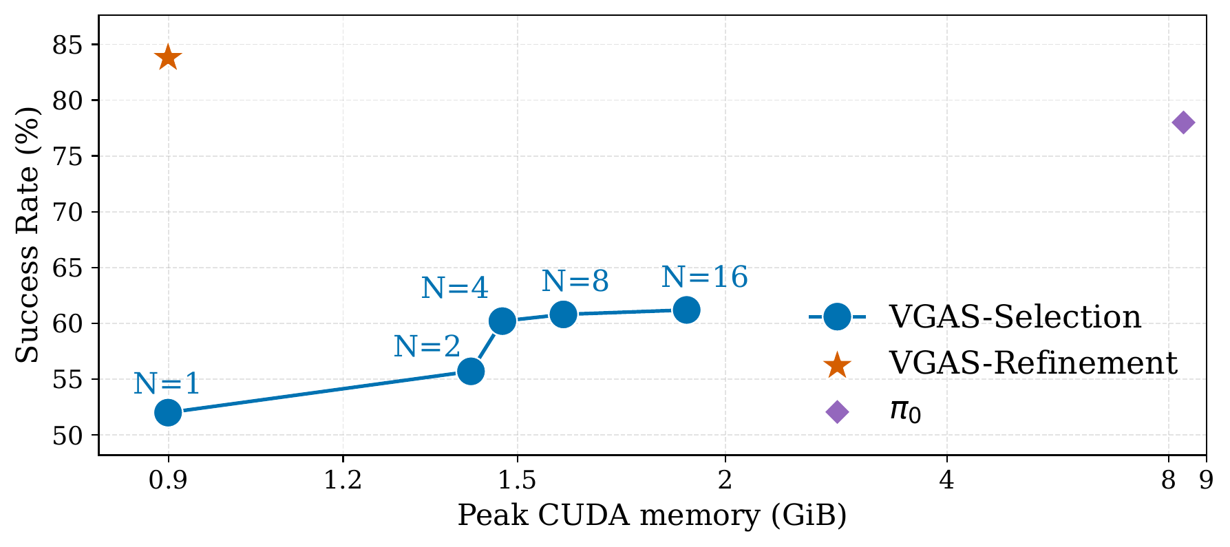 Success rate versus peak CUDA memory